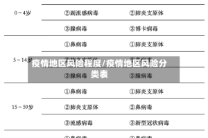 疫情地区风险程度/疫情地区风险分类表